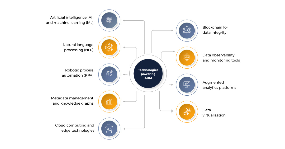 Augmented Data Management technologies