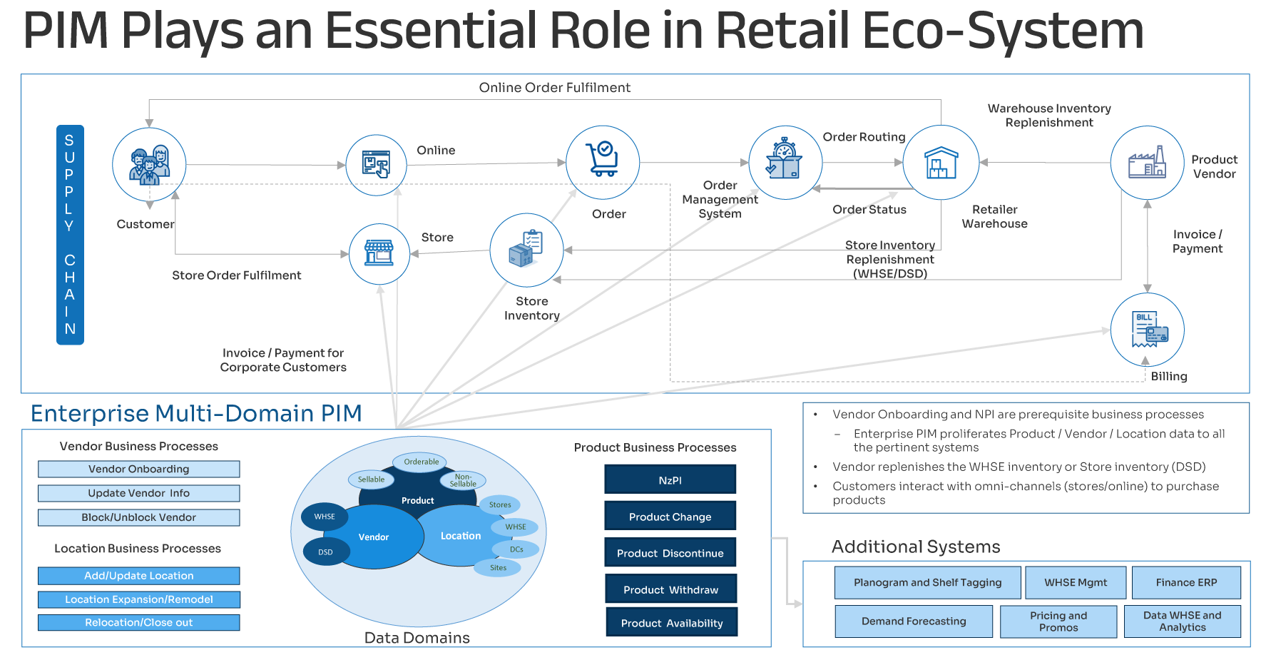 Blog---Reimagining-Retail-The-Role-of-AI-Driven-PIM-in-Omnichannel-Success