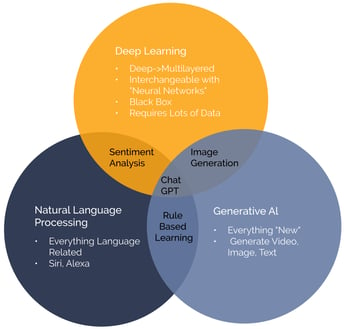 Relationship among Generative AI, Deep learning & NLP 
