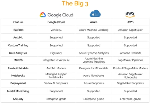 big 3 cloud AI service providers