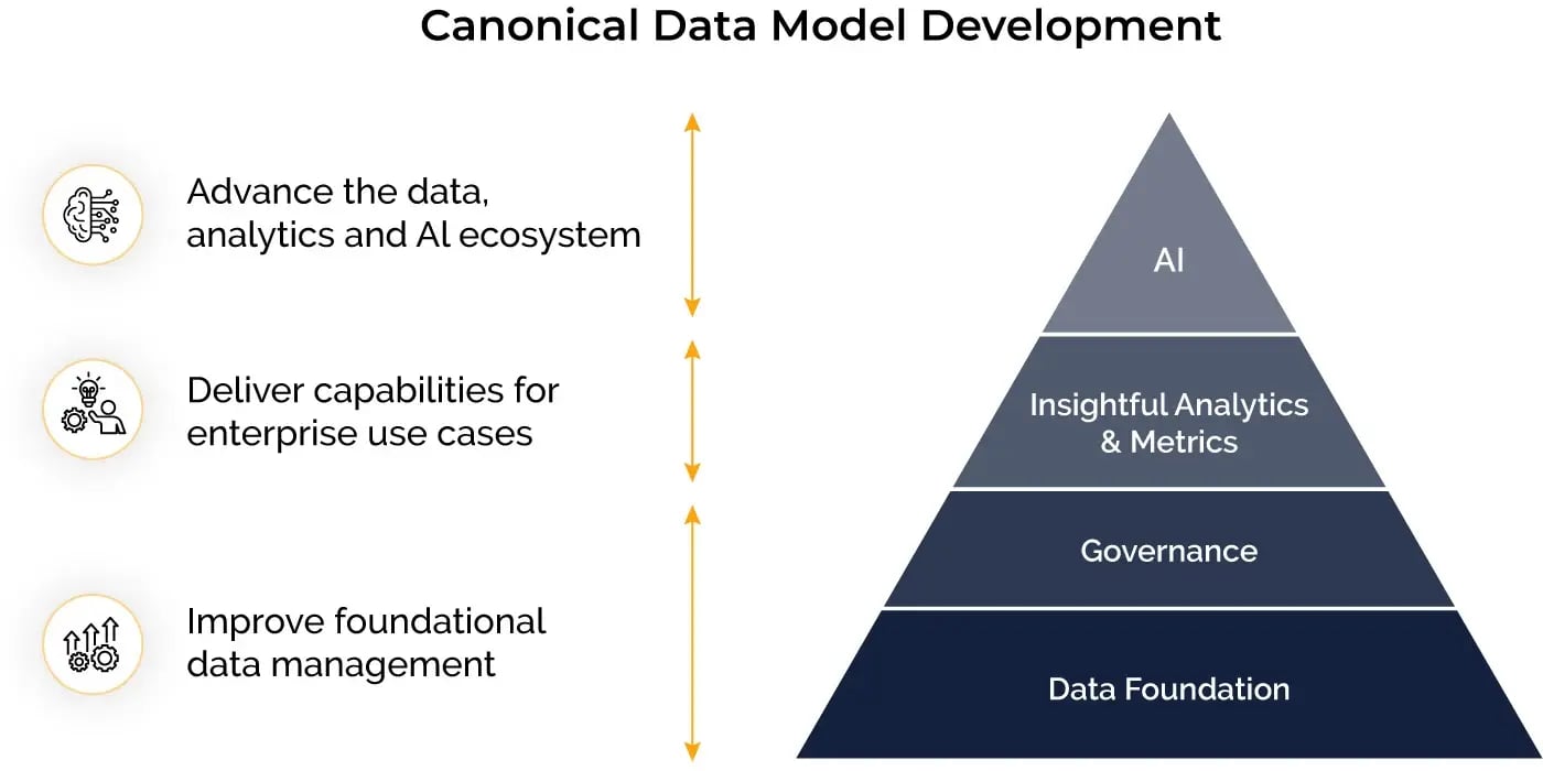 canonical data model to structure customer data