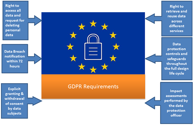 GDPR Requirements and Impact