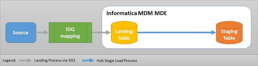Using IDQ as ETL tool for loading data into landing table