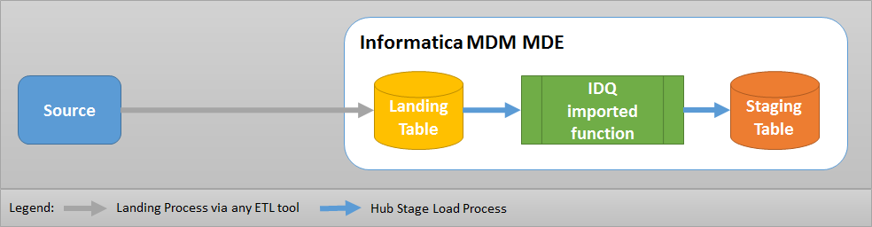 Hub Stage Process design using IDQ imported function