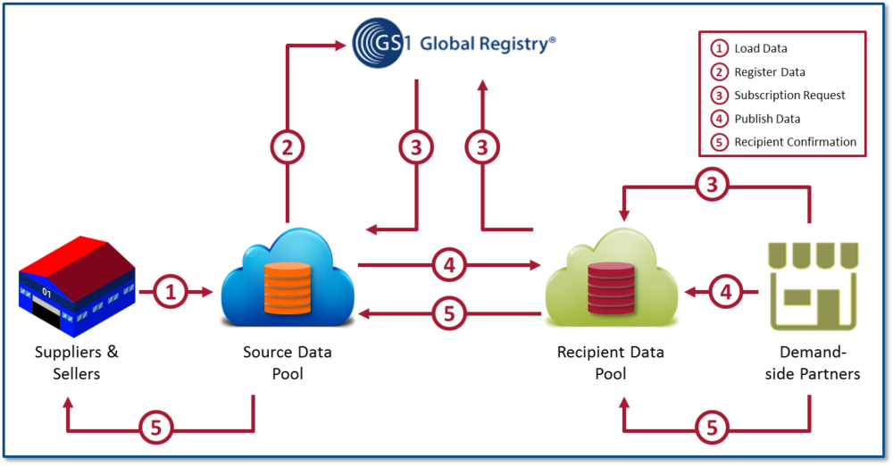 Global Registry