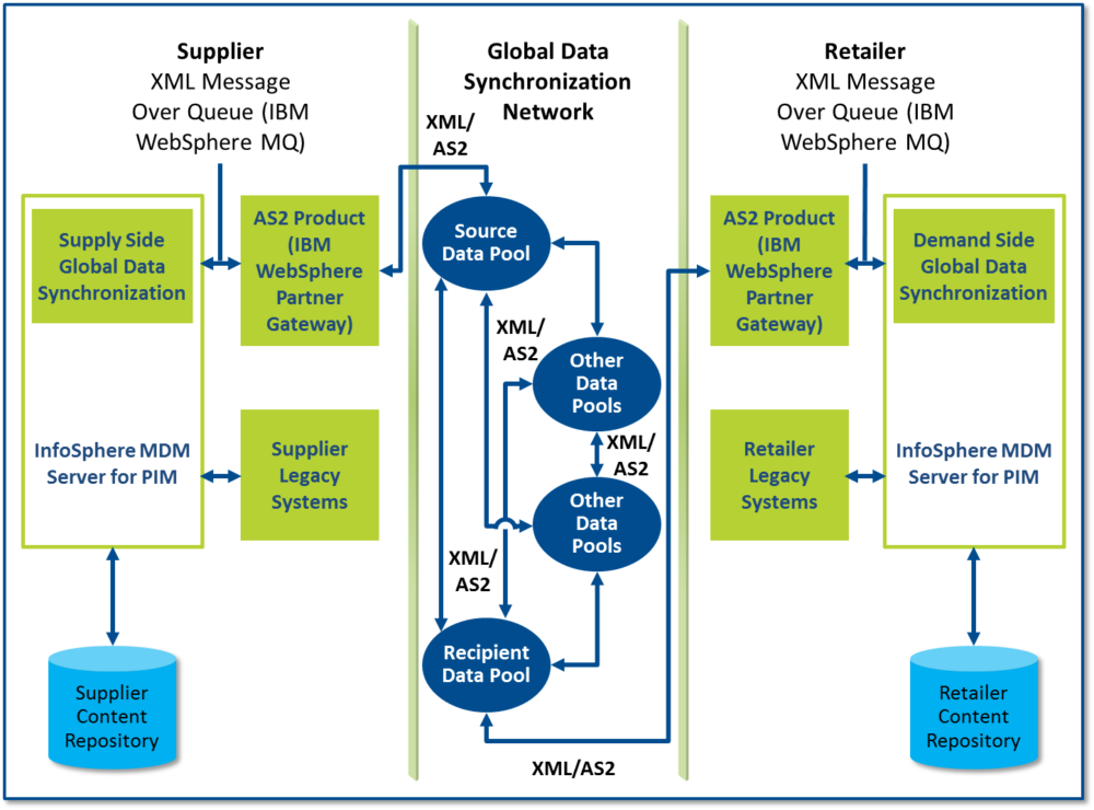 Product Information Management and Global Data Synchronization