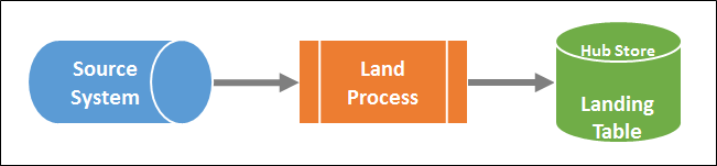 Land Process