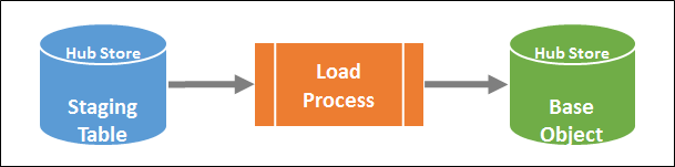 Load Process