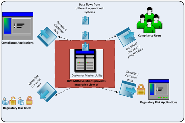 master data management