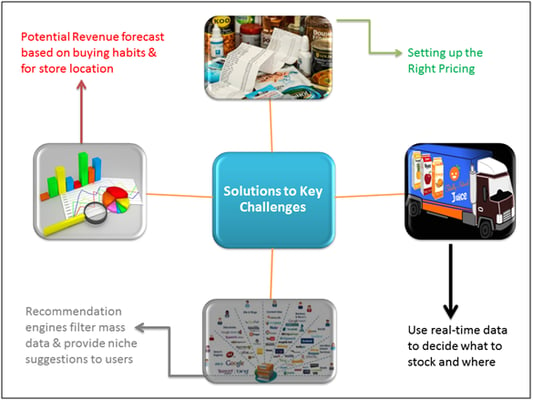 Solutions to Key Challenges