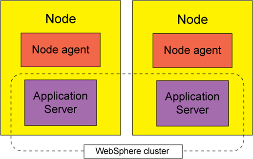 MDM Websphere Cluster