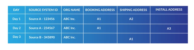 Data from Source system