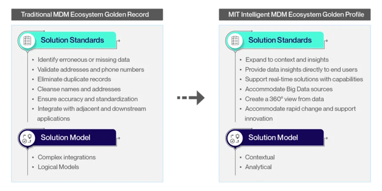 Next Generation of modern Master Data Management