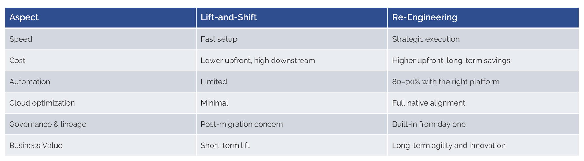 Re-engineering vs. lift-and-shift