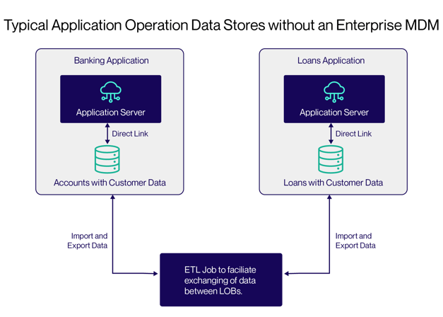 enterprise-MDM-without