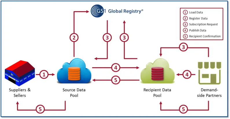 information flow in GS1 registry datapool