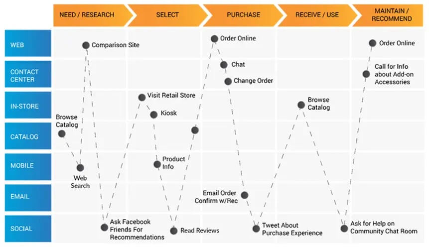 multi-channel end-to-end-customer-journey