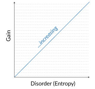 Entropy and Gain