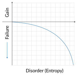 Failure Entropy