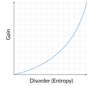 Gain and antropy