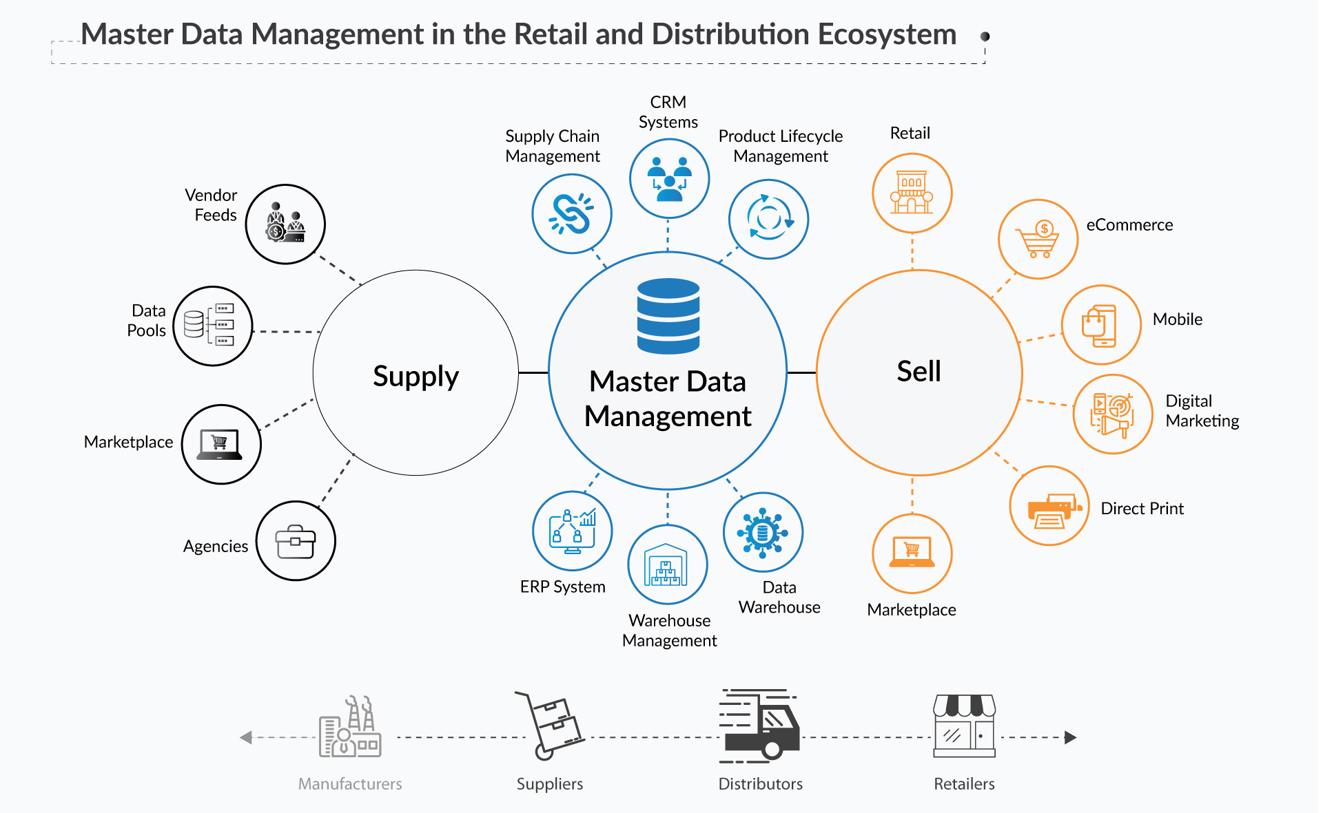 IBM MDM Retail & Distribution