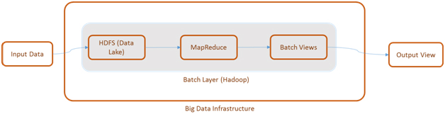  Big Data Infrastructure1