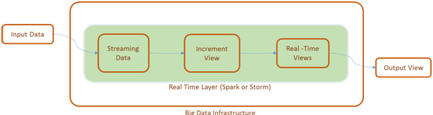 Big Data Infrastructure2