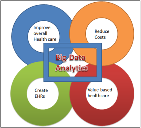 Impact of Big Data Analytics in the Healthcare Industry
