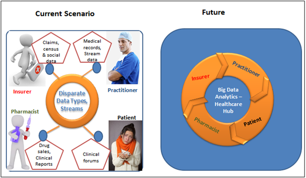 Need for Big Data Analytics In Healthcare