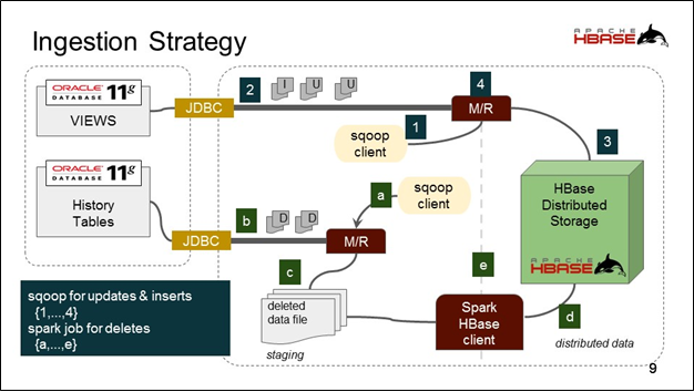 Data Lake Architecture