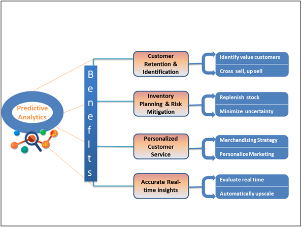 Predictive Analytics Benefits