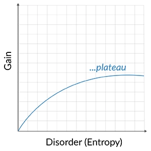 Gain and Disorder Graph