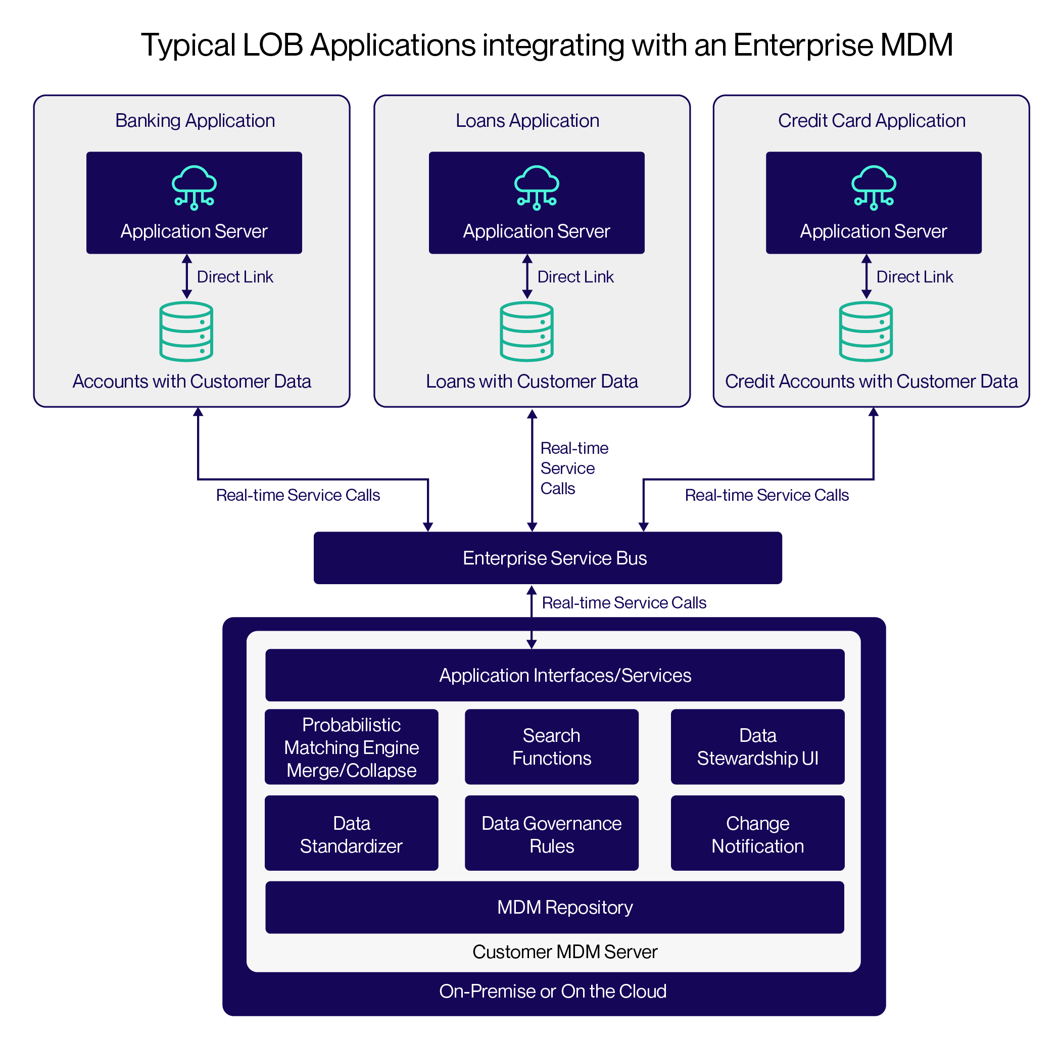 Data stores with an Enterprise MDM